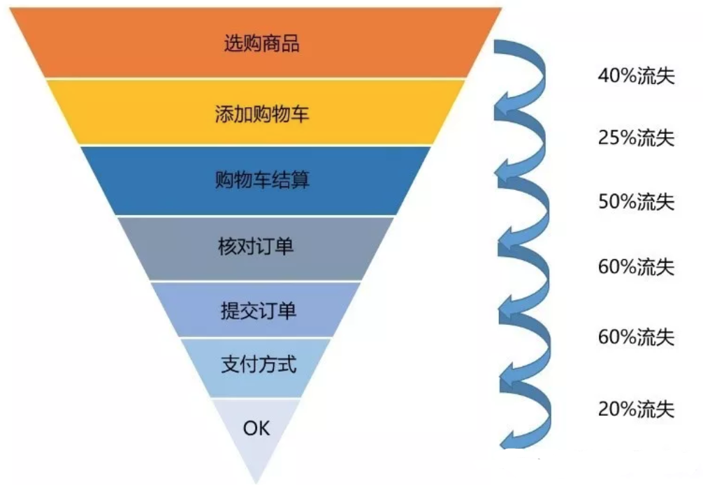 零售行业数据分析指标体系及方法论