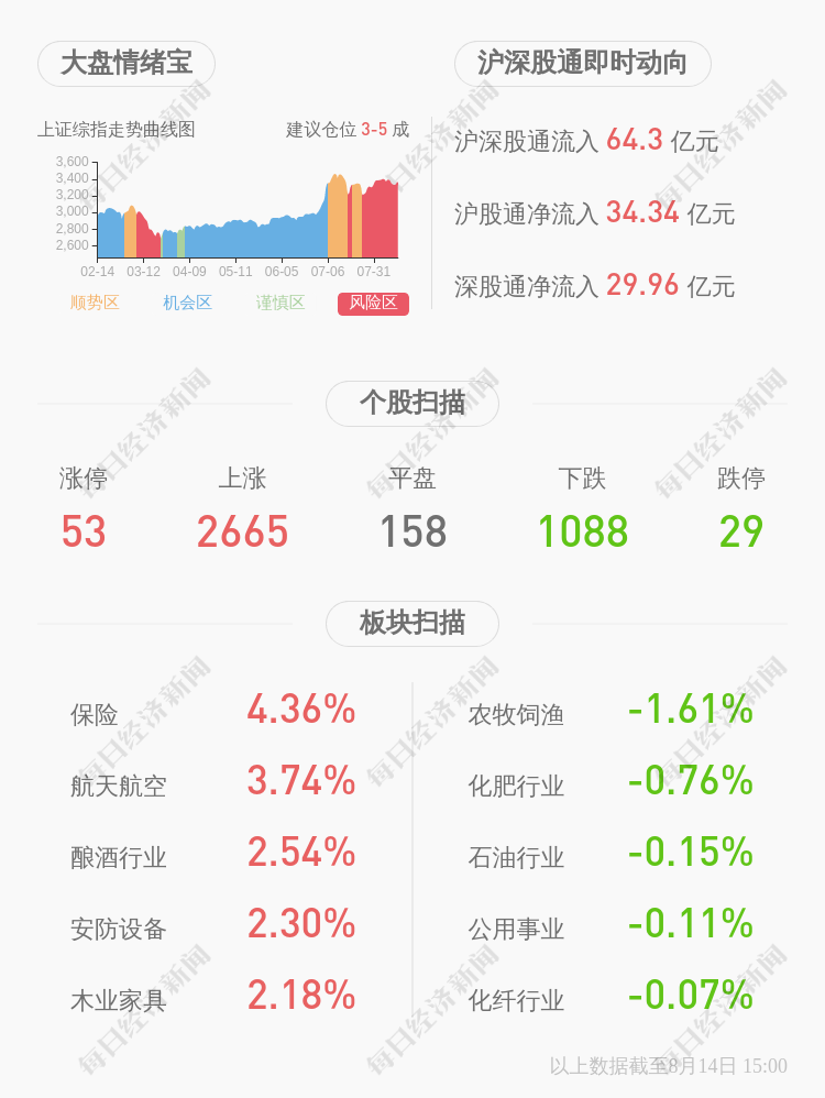 同达创业：2020年半年度净利润约243万元，同比下降89.89%