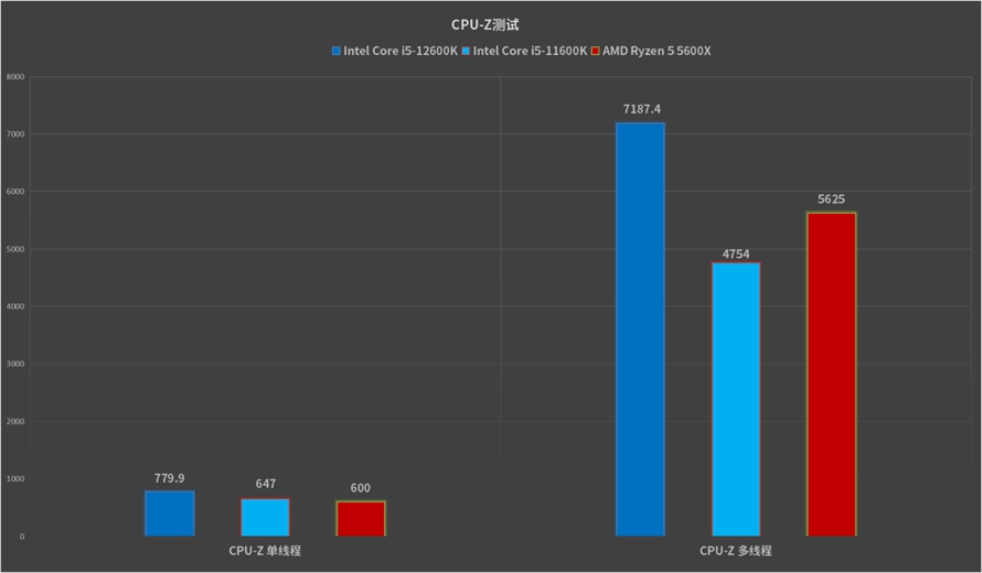 最具性价比的游戏神器：英特尔酷睿i5-12600K处理器首发评测