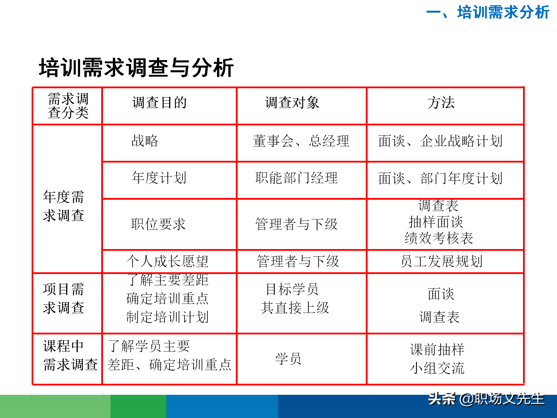 培训需求分析的全过程：43页有效制定年度培训计划，非常经典