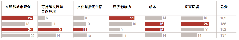 中国30城观察：上海“宜商环境”居首，太原生活成本最低