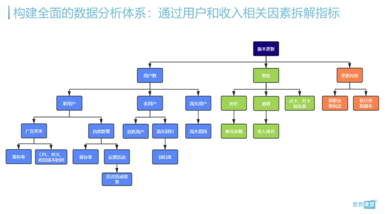 从零开始的游戏运营数据分析生活？如何构建数据分析的逻辑框架