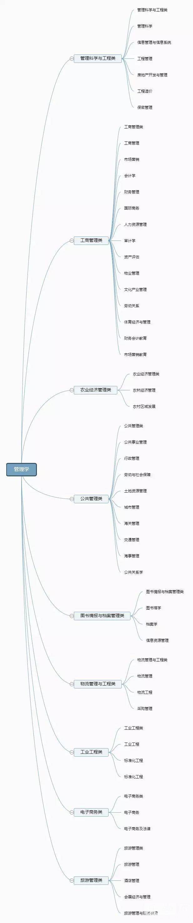 大学全部专业可分为12个门类 带你分类了解