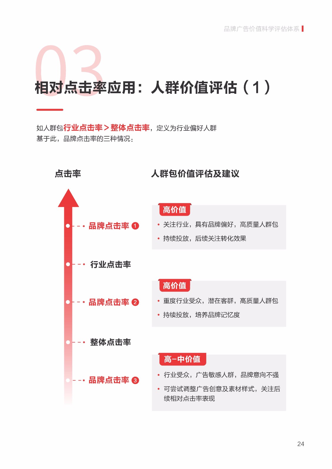 2019 信息流广告点击率数据洞察报告