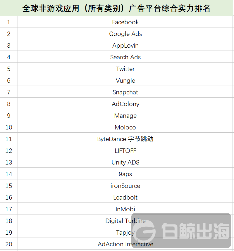 海外推广必备：全球最顶尖的广告渠道有哪些？来看看这份广告平台综合表现报告