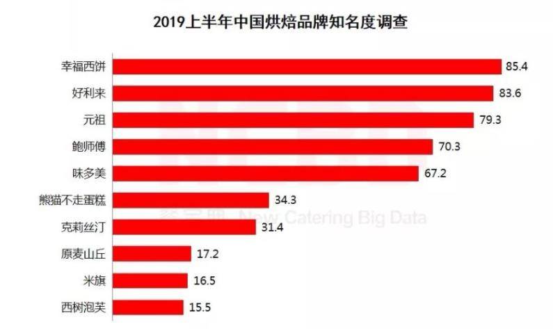 西点烘焙新手如何学习？