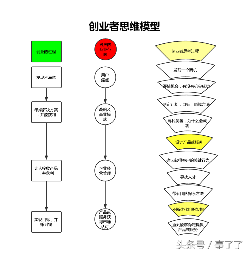 创业者的思维方式，掌握这个模型，你可以快速拥有