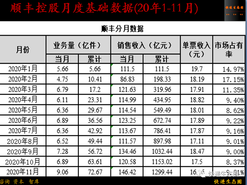 重磅！顺丰收入再创历史新高，韵达如何保二？圆通还有牌吗？申通出清了吗2021的“牛年”做好准备了吗