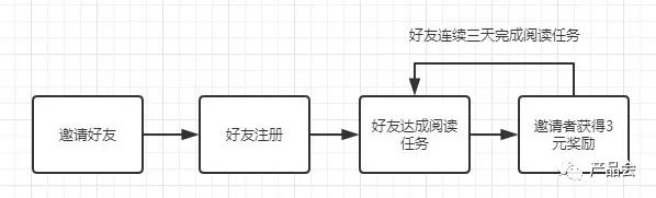 趣头条的用户激励体系分析