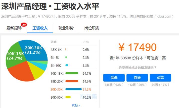 同是初级产品经理，为什么有人月薪6千，而有人月薪2万？