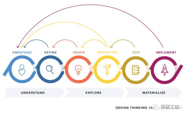 设计思维五步骤
