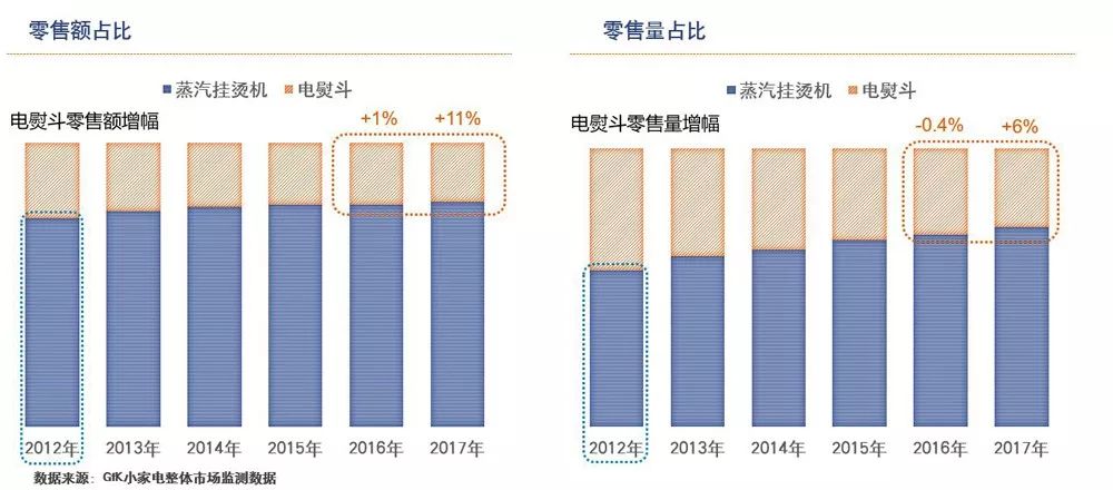 蒸汽挂烫机VS电熨斗：衣物护理电器龙虎斗谁胜出？