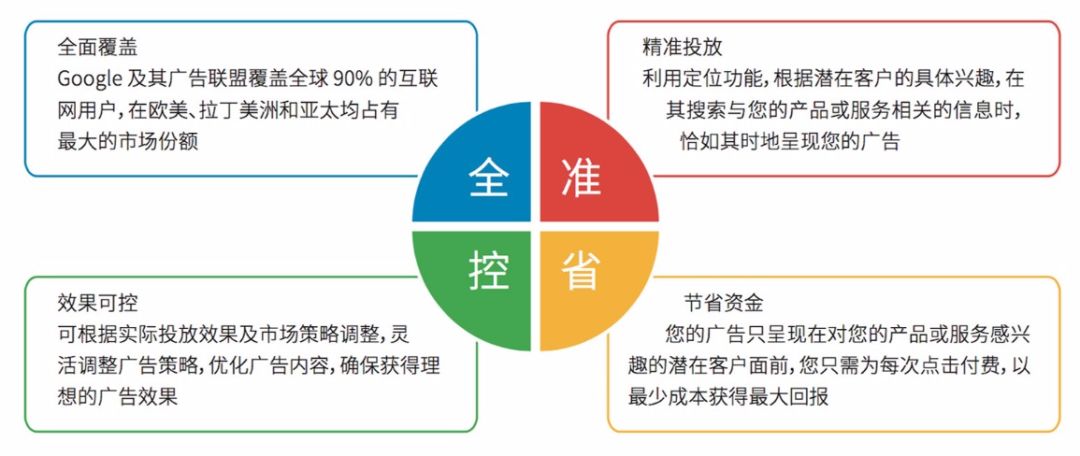 Google广告怎么做？做Google推广有优势？