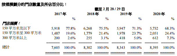 一年关店和开店数量近3000家，滔搏的优化策略凑效了吗？