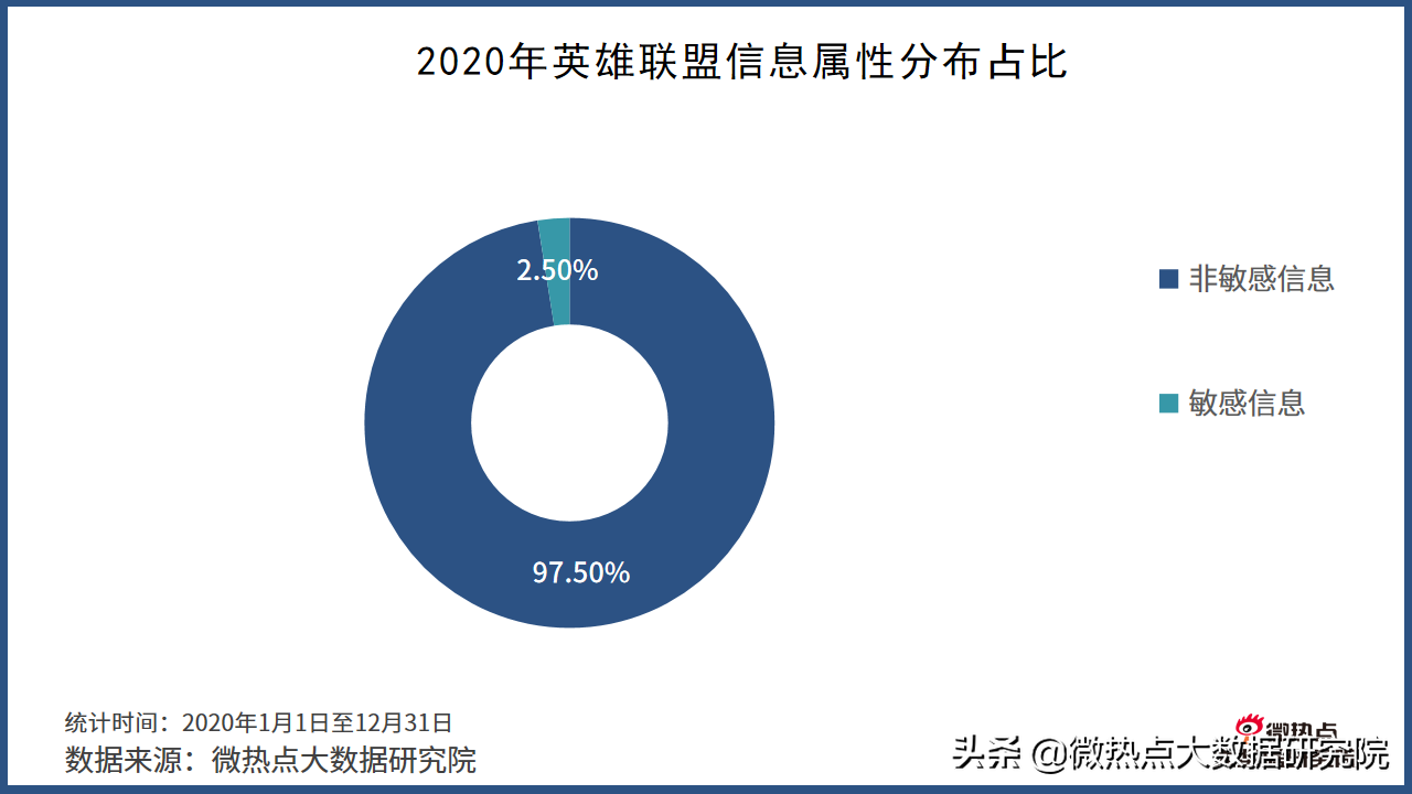 2020年游戏行业网络关注度分析报告