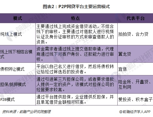 2018年互联网金融行业运营模式分析 将成金融业主流发展方向