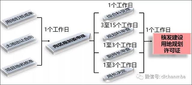 实用！房地产项目开发流程：7大专业、8个阶段、126个关键节点