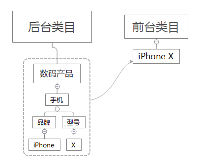 电商产品设计三大核心模块（一）——商品分类体系