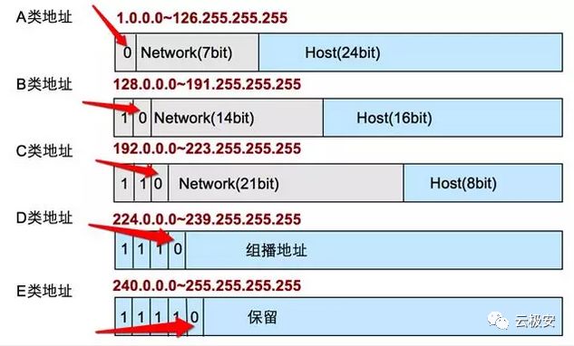 ip地址基础入门知识