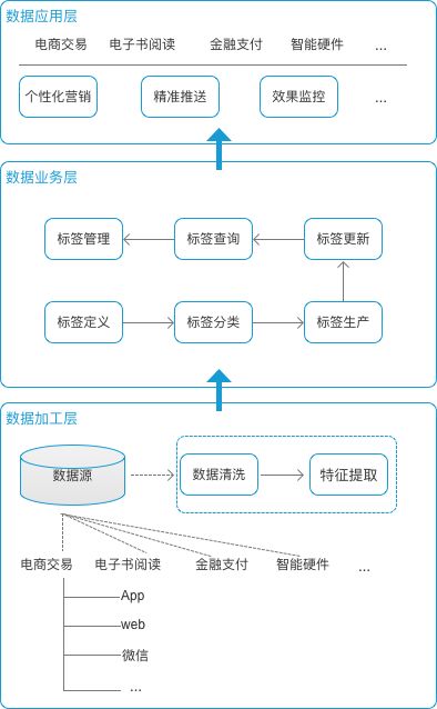 用户标签实践：如何建立标签体系实现精准营销？