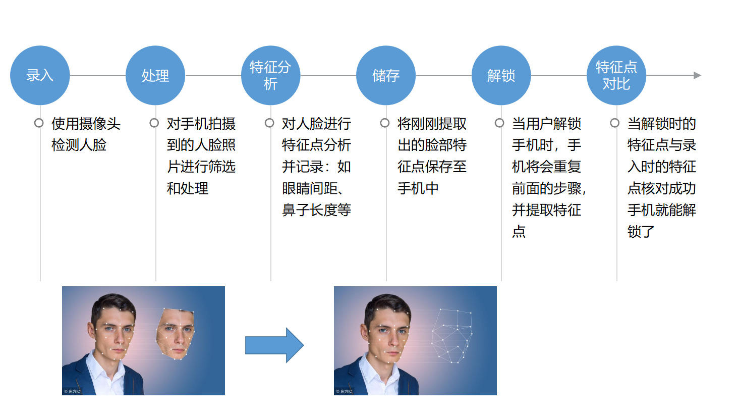 手机人脸识别的原理是什么？市面上几种识别方案有什么不同呢？