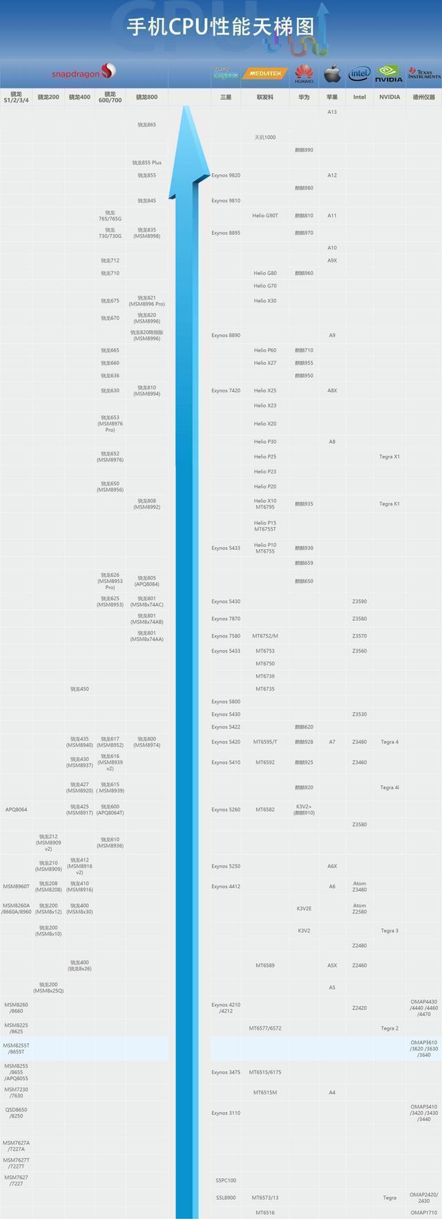 手机CPU天梯图2021年1月版 你的手机处理器排名高吗？