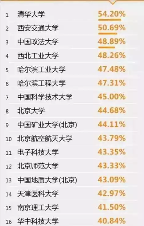 考研率最高的30所大学排名 