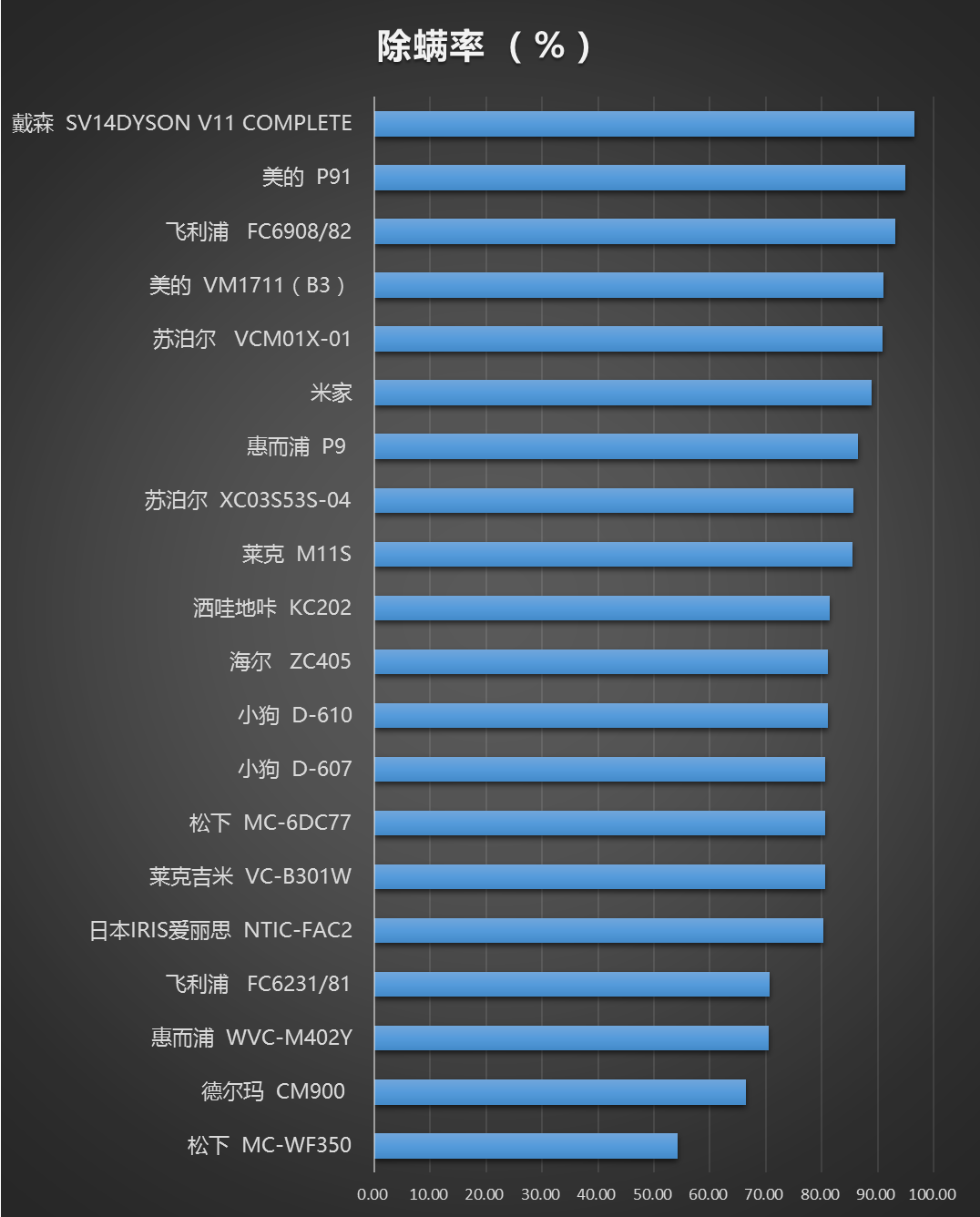 20款除螨仪权威测评来了！戴森胜出，松下垫底