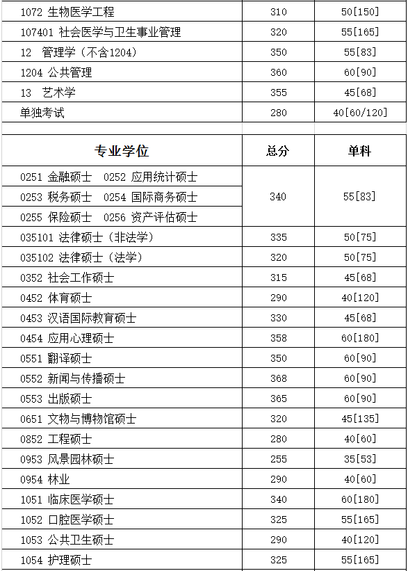 四川大学2018考研进入复试的初试成绩要求