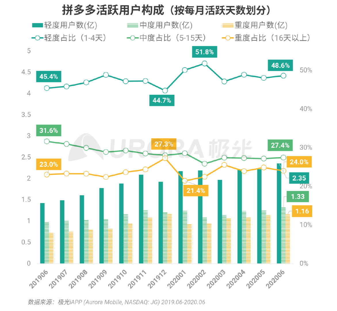 拼多多数据全面解析，揭开裂变“面纱”