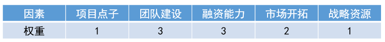 初创公司股权分配技巧