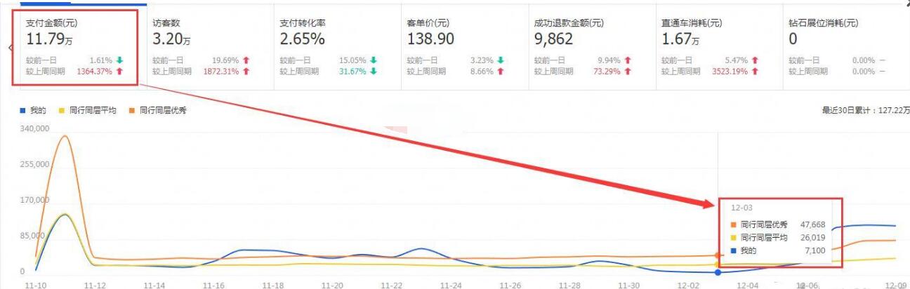 淘宝店铺新手小白新开C店运营全思路，7天销售额从0到11万+