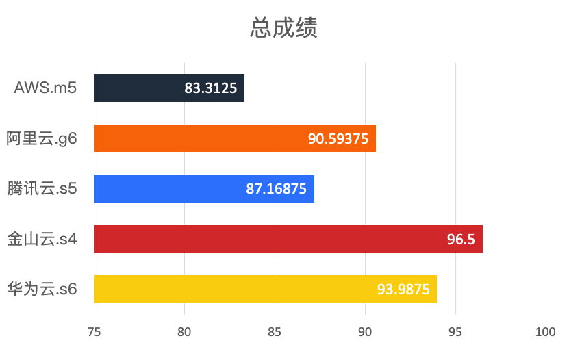 ​主流云厂商云服务器：AWS、阿里云、腾讯云、金山云、华为云