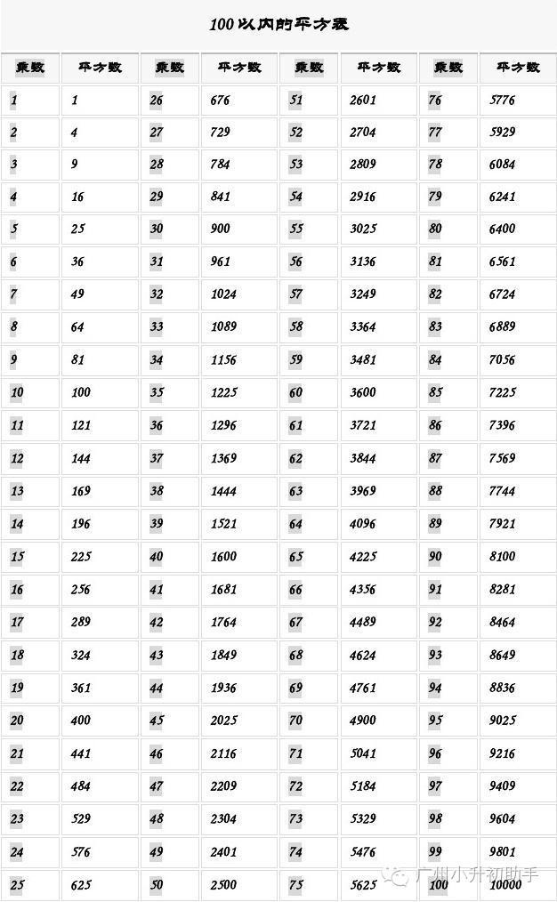 1—100的平方数，记牢常用平方数，为考试提速！