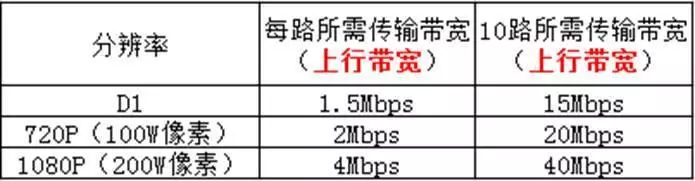 视频监控中的上行、下行带宽、比特率是什么，怎么计算传输带宽？