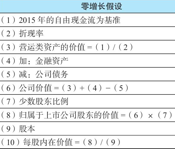 手把手教你给企业估值，妈妈再也不用担心我买股票被套了