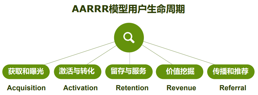 APP运营推广策略的基本要点