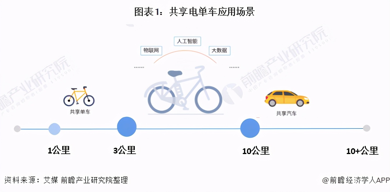 2021年中国共享电单车行业市场现状与发展前景分析