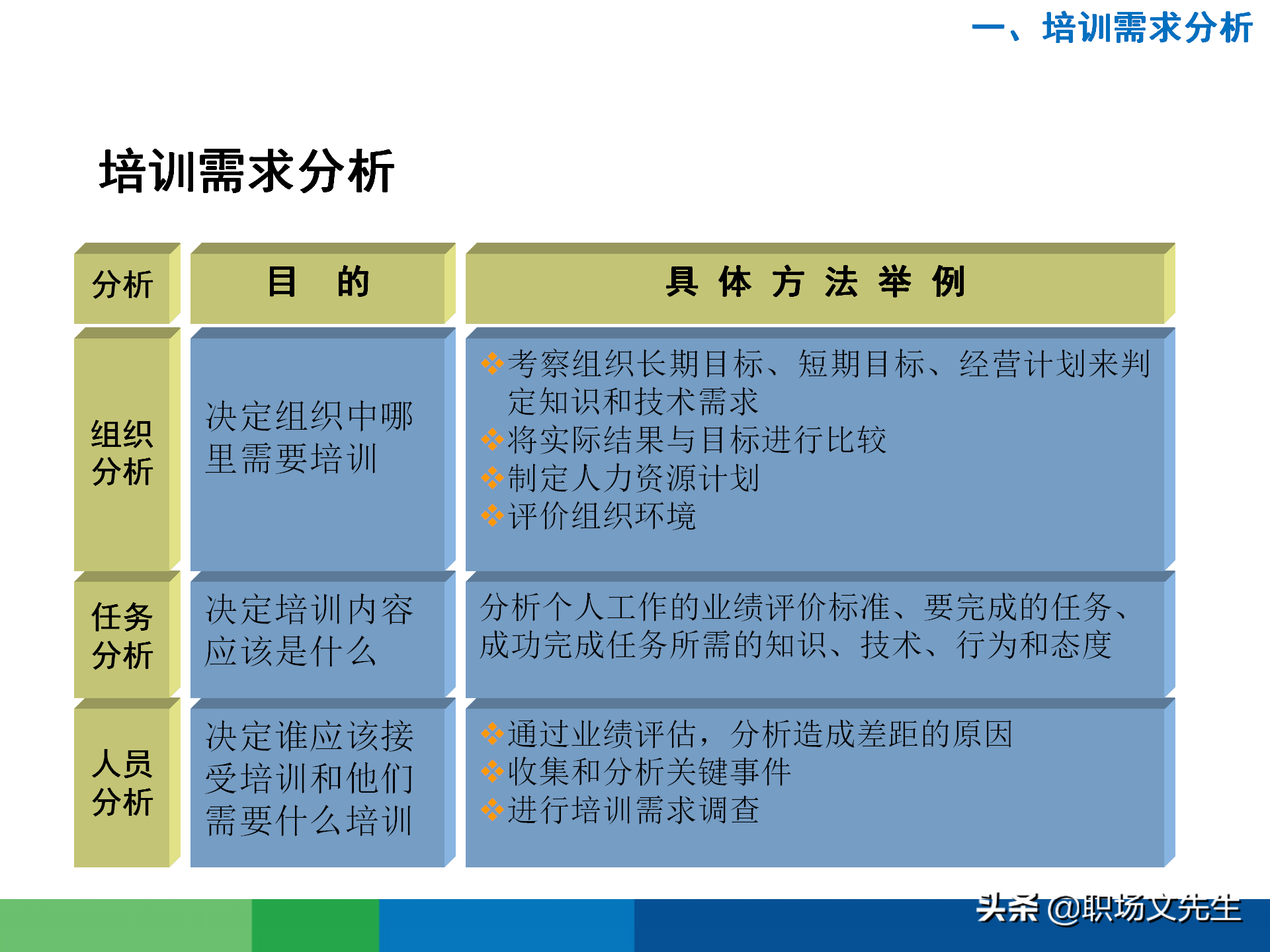 培训需求分析的全过程：43页有效制定年度培训计划，非常经典