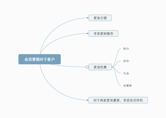 你的会员真的是你的“会员”吗？——做好会员营销四大关键