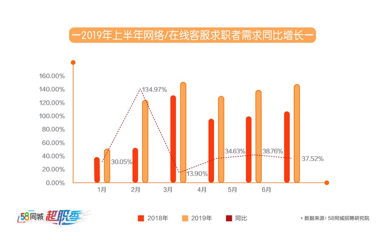 客服招聘需求高速增长 网络客服月薪达6038元