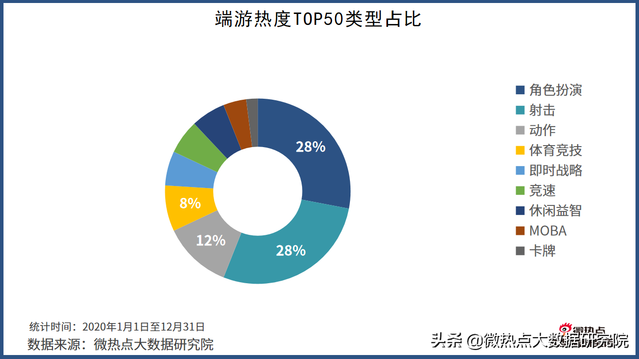 2020年游戏行业网络关注度分析报告