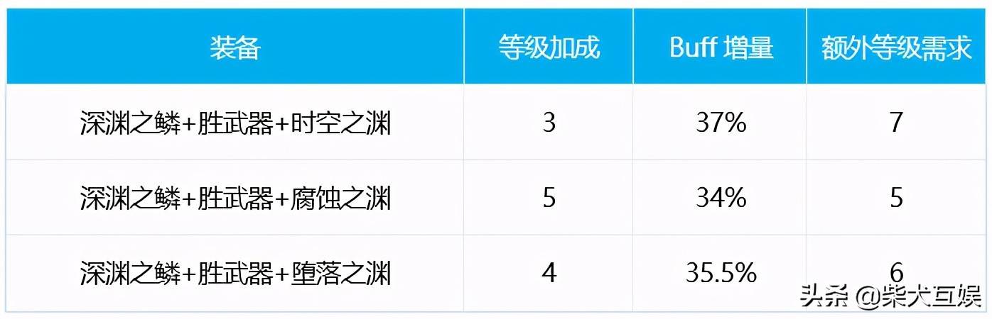 「DNF守护者三觉」帕拉丁篇：加点技能附魔护石附魔大全