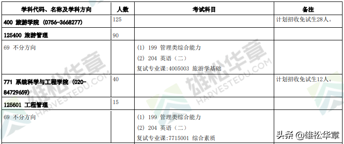 2022中山大学硕士研究生招生专业目录（含MBA/MPAcc等拟招人数）