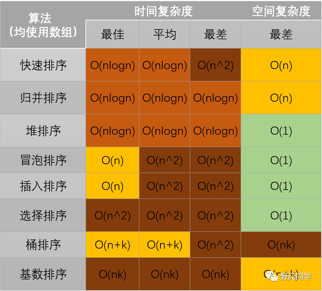 基础知识 | 算法的时间和空间复杂度分析