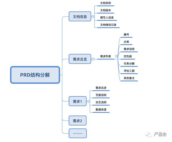 产品需求文档撰写指南