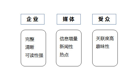 如何写好一篇公关稿？