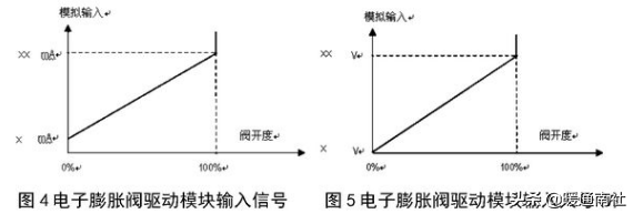 电子膨胀阀在空调设备的应用