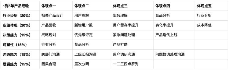 不同阶段的产品经理面试时，如何做自我介绍？