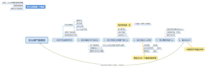 6个步骤，亲手实践怎么做产品规划